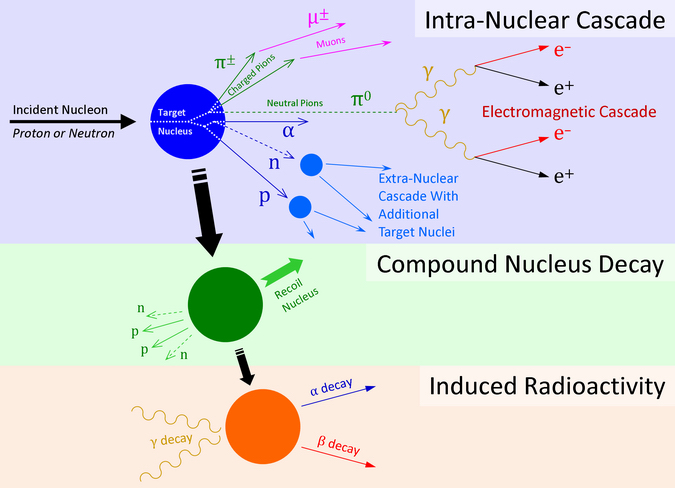 Fragmentation of target nuclei in the atmosphere.