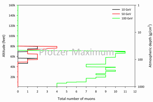The total muon count is modeled using the Monte Carlo code CORSIKA as a function of depth for various incident proton energies in the GeV range