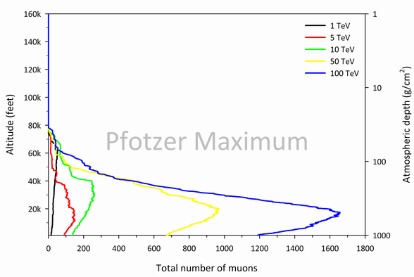 The total muon count is modeled using the Monte Carlo code CORSIKA as a function of depth for various incident proton energies in the TeV range.