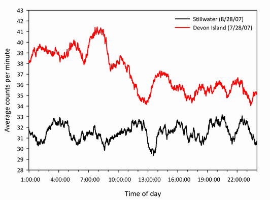 A comparison of cosmic ray muon count rates over a typical 24-hour period as measured on Devon Island, Canada and in Stillwater, OK using the Portable Cosmic Ray Muon Detector.