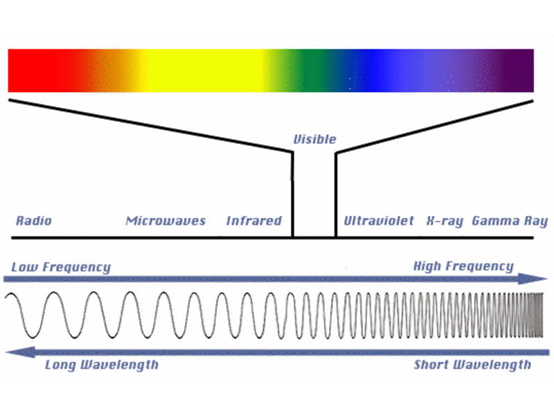 Radiation in the Electromagnetic Spectrum
