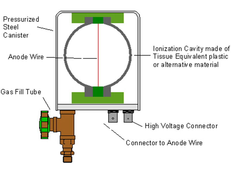 Cross sectional view of the Benjamin chamber version of the STEPC detector with major components labeled.