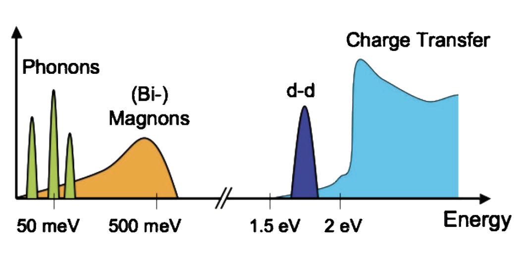 Resonant Inelastic X-Ray Scattering